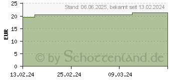 Preistrend fr HARTGELATINEKAPSELN Gr.4 creme ohne TiO2 (18770543)