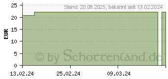 Preistrend fr HARTGELATINEKAPSELN Gr.4 blau/wei mit TiO2 (18770595)