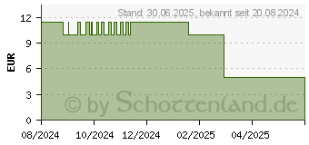 Preistrend fr GESUND LEBEN Melatonin Spray (18771726)