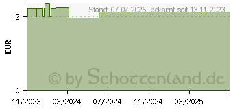 Preistrend fr RICOLA o.Z.Beutel Himbeere Melisse Bonbons (18771991)