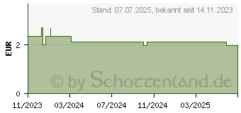 Preistrend fr RICOLA o.Z.Box Himbeere Melisse Bonbons (18772016)