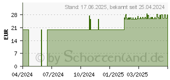 Preistrend fr AQUA NIT Augensplung (18772186)