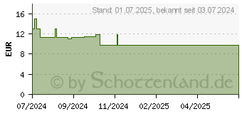 Preistrend fr MAGNESIUM VERLA 400 Kapseln (18773406)