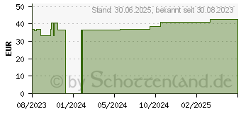 Preistrend fr ZETUVIT E Saugkompressen unsteril 10x20 cm (18774239)