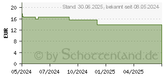 Preistrend fr KYTTA Wrmecreme mit Capsaicin 26,5 mg/50 g Creme (18776505)