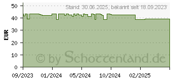 Preistrend fr NICORETTE TX Pflaster 15 mg (18777462)