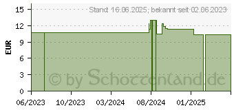 Preistrend fr ARNIKA EINREIBUNG Naturkosmetik Vitalpinum (18777516)