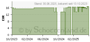 Preistrend fr NUPURE probasoft mikrobiotischer Handbalsam (18777568)