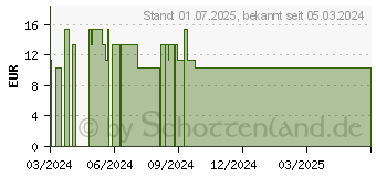 Preistrend fr GRIFOKEHL D 5 Tropfen (18778450)