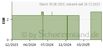 Preistrend fr VASOFIX Braunle 22 G 25 mm blau (18778987)