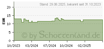 Preistrend fr STERILLIUM foam extra care Hndedesinfektion (18780636)