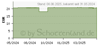 Preistrend fr HYALURON 48h Feuchtigkeit Cremegel (18781587)