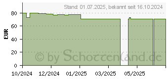 Preistrend fr MEPILEX Up 5x5 cm Schaumverband (18781819)