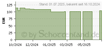 Preistrend fr MEPILEX Up 10x10 cm Schaumverband (18781825)