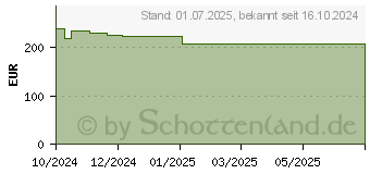 Preistrend fr MEPILEX Up 15x15 cm Schaumverband (18781848)