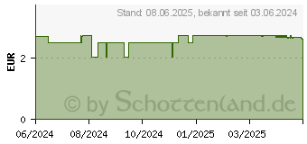 Preistrend fr INTACT Expert Dextrose Himbeere Kautabletten (18782434)