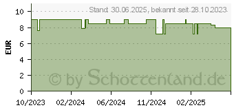 Preistrend fr VUJO Frischling Baby Shampoo & Waschgel (18783267)