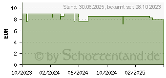 Preistrend fr VUJO Frischling Baby Wundschutzcreme (18783296)