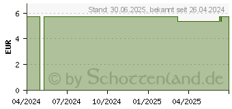 Preistrend fr EICHENRINDE Bio Tee Salus (18784427)