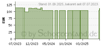 Preistrend fr ELASTOMULL 6 cmx4 m elast.Fixierb.45251 (18784864)