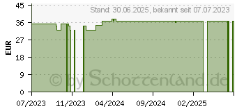 Preistrend fr ELASTOMULL 10 cmx4 m elast.Fixierb.2102 (18784870)