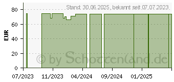 Preistrend fr ELASTOMULL 10 cmx4 m elast.Fixierb.45253 (18784887)