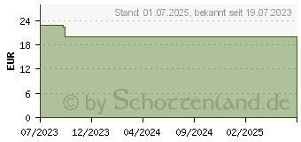 Preistrend fr NIACINAMIDE Serum (18786018)