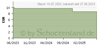 Preistrend fr LAVENDELWASSER Bio (18786024)