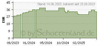 Preistrend fr ARKESKIN die Menopause Nachtcreme (18786053)