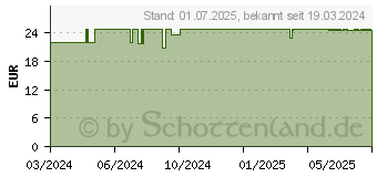 Preistrend fr DOPPELHERZ Kollagenpulver pure (18787408)