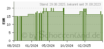 Preistrend fr SYNERGON KOMPLEX 1c Rauwolfia M Tropfen (18788000)