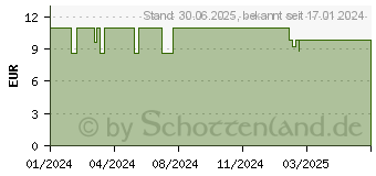 Preistrend fr VEMAL Intim Bio Gleitgel (18788810)