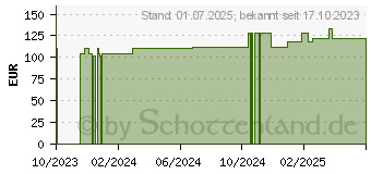 Preistrend fr FRESUBIN 2 kcal Creme Vanille im Becher (18789749)