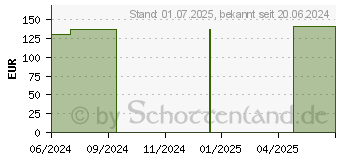 Preistrend fr FRESUBIN 2 kcal DRINK Neutral Trinkflasche (18789778)