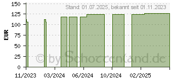 Preistrend fr FRESUBIN ENERGY DRINK Schokolade Trinkflasche (18789910)