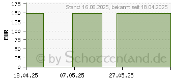 Preistrend fr FRESUBIN PROTEIN Energy DRINK Mischkarton Trinkfl. (18789956)