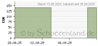 Preistrend fr FRESUBIN ENERGY DRINK Erdbeere Trinkflasche (18791781)