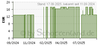Preistrend fr VARICYLUM aktiv Balsam (18792697)