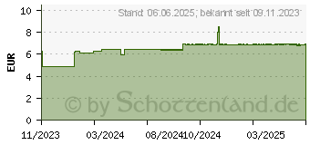 Preistrend fr HANDBALSAM Akut Ensbona (18794302)