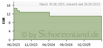 Preistrend fr DOPPELHERZ Hyaluron+OPC system Kapseln (18794696)