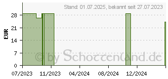 Preistrend fr FIXOMULL stretch 5 cmx10 m (18794934)