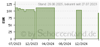 Preistrend fr STLPA Fix Gr.3 Hand/Arm/Kdr.Kopf 25 m Netzschl. (18794986)