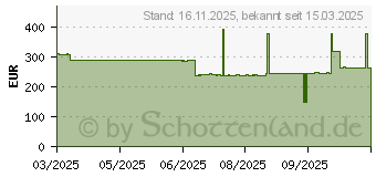 Preistrend fr ZETUVIT Plus extrastarke Saugkompr.steril 15x20 cm (18797482)
