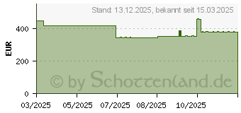 Preistrend fr ZETUVIT Plus extrastarke Saugkompr.steril 20x25 cm (18797499)