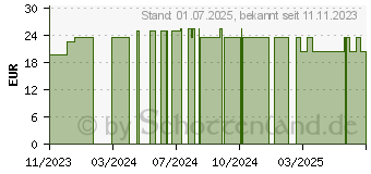 Preistrend fr D+ RIBOSE Pulver (18798122)