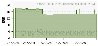 Preistrend fr LAVERA My Age festigende Tagespflege dt (18798464)