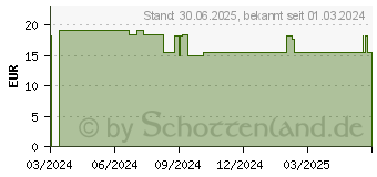 Preistrend fr LAVERA My Age regenerierende Nachtpflege dt (18798501)