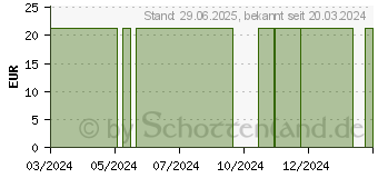 Preistrend fr SUSPENSORIUM Gr.L m.abknpfbarem Beutel (18798783)