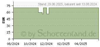 Preistrend fr SWISS FX CBD l RECOVER Tropfen (18799268)