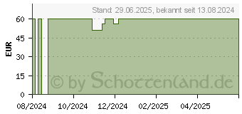 Preistrend fr SWISS FX CBD l RELAX Tropfen (18799280)